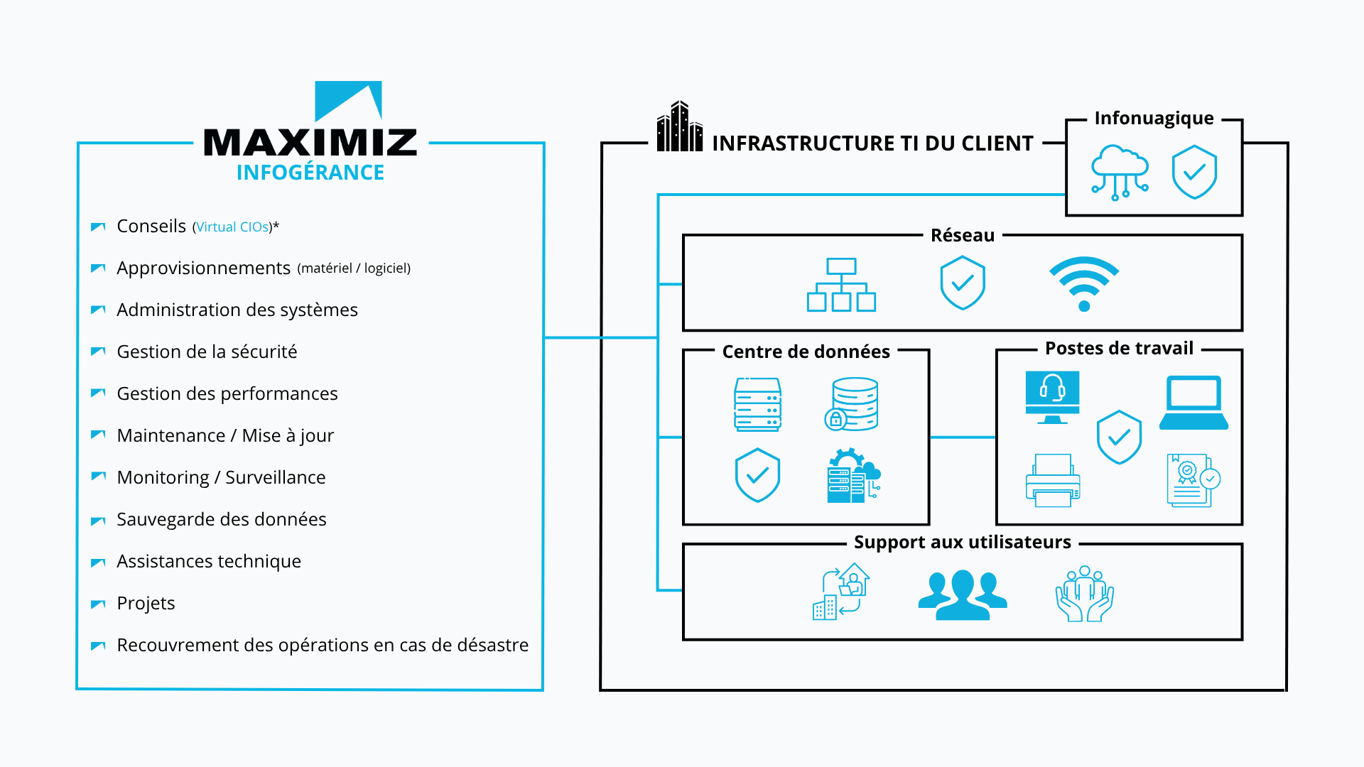 Diagramme Infogérance Maximiz - Infrastructure TI du client